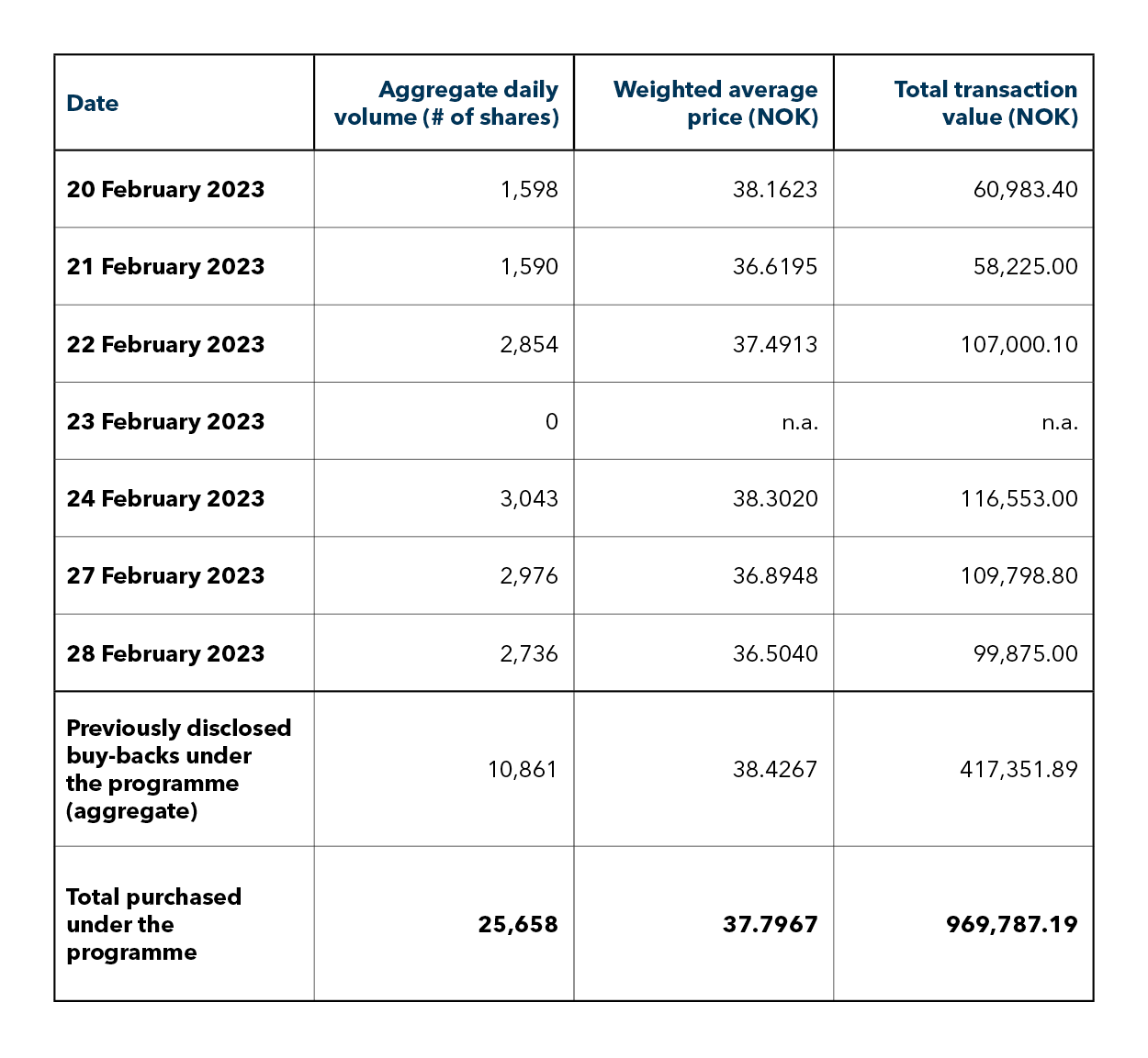 share buyback table 28 02 2023